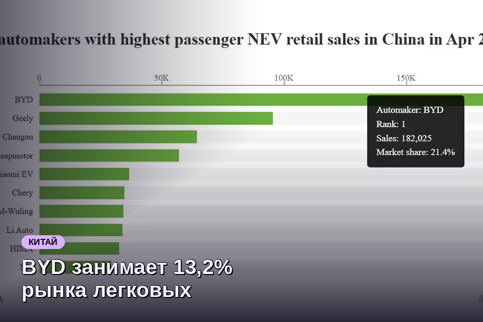 BYD занимает 13,2% рынка легковых автомобилей в Китае в апреле